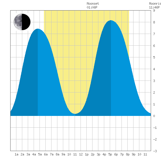 Hunts Point tide chart for Saturday, July 27, 2024