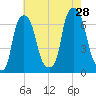 Hunts Point tide chart for Sunday, July 28, 2024