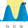 Hunts Point tide chart for Monday, July 29, 2024