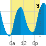 Hunts Point tide chart for Wednesday, July 3, 2024