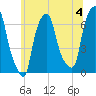 Hunts Point tide chart for Thursday, July 4, 2024