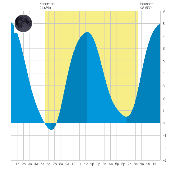 Hunts Point tide chart for Friday, July 5, 2024
