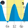 Hunts Point tide chart for Friday, July 5, 2024
