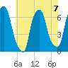 Hunts Point tide chart for Sunday, July 7, 2024