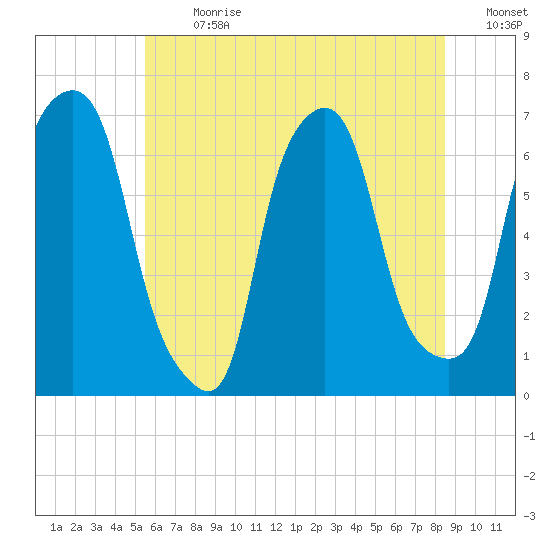 Hunts Point tide chart for Monday, July 8, 2024