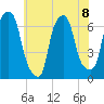 Hunts Point tide chart for Monday, July 8, 2024