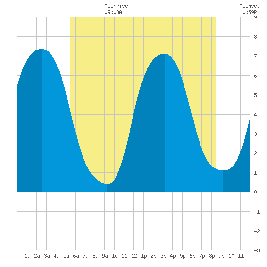 Hunts Point tide chart for Tuesday, July 9, 2024
