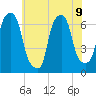 Hunts Point tide chart for Tuesday, July 9, 2024