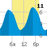 Hunts Point tide chart for Sunday, August 11, 2024
