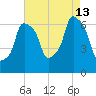 Hunts Point tide chart for Tuesday, August 13, 2024