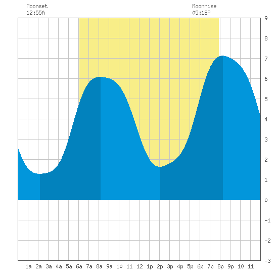 Hunts Point tide chart for Thursday, August 15, 2024