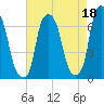 Hunts Point tide chart for Sunday, August 18, 2024