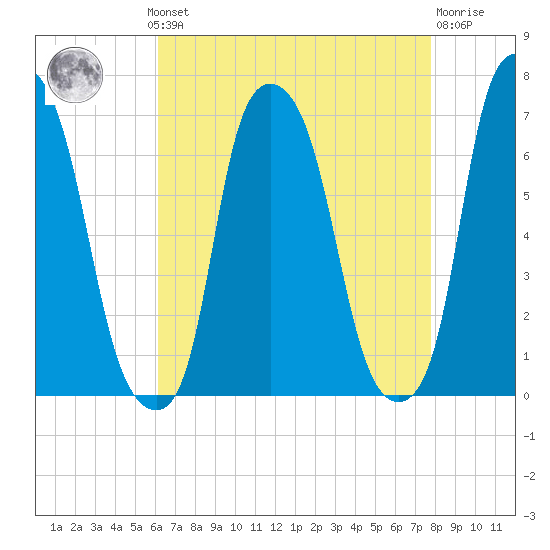 Hunts Point tide chart for Monday, August 19, 2024