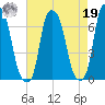 Hunts Point tide chart for Monday, August 19, 2024