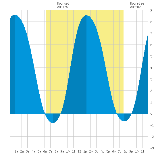 Hunts Point tide chart for Wednesday, August 21, 2024