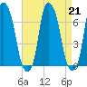 Hunts Point tide chart for Wednesday, August 21, 2024