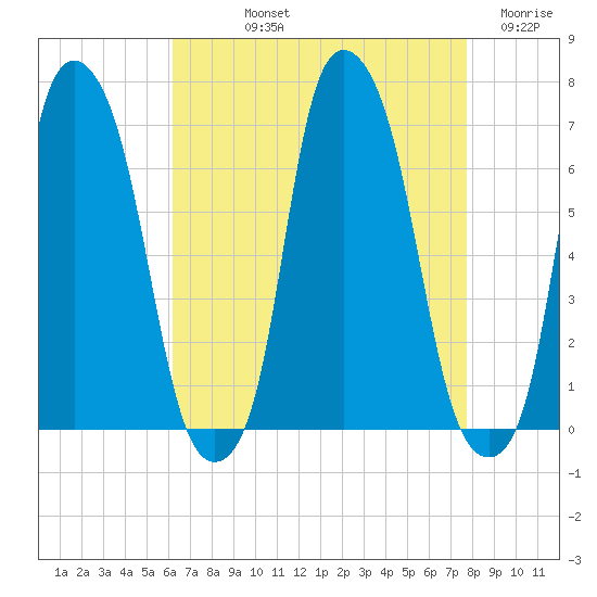 Hunts Point tide chart for Thursday, August 22, 2024