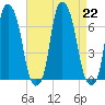 Hunts Point tide chart for Thursday, August 22, 2024