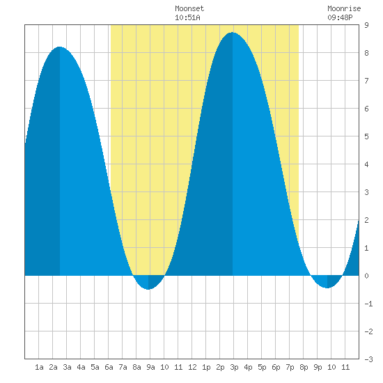Hunts Point tide chart for Friday, August 23, 2024