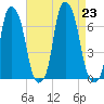 Hunts Point tide chart for Friday, August 23, 2024