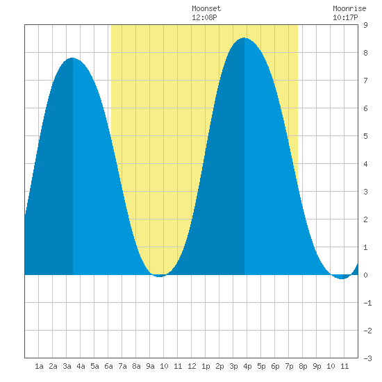Hunts Point tide chart for Saturday, August 24, 2024