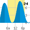 Hunts Point tide chart for Saturday, August 24, 2024