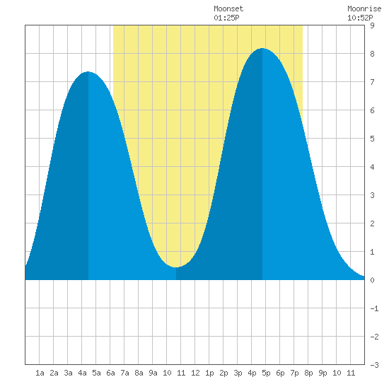 Hunts Point tide chart for Sunday, August 25, 2024
