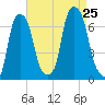 Hunts Point tide chart for Sunday, August 25, 2024