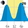 Hunts Point tide chart for Monday, August 26, 2024