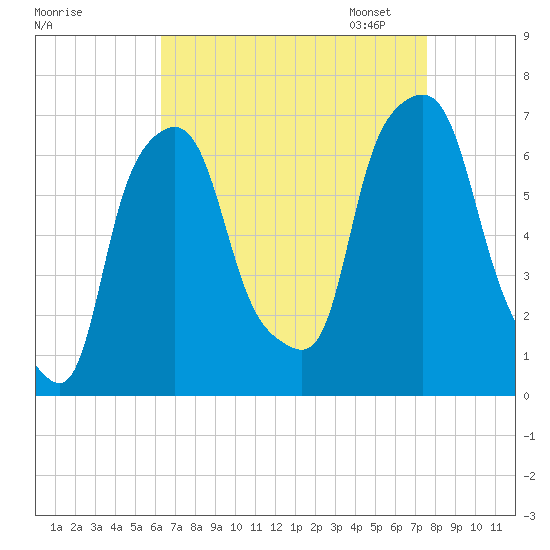 Hunts Point tide chart for Tuesday, August 27, 2024