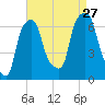 Hunts Point tide chart for Tuesday, August 27, 2024