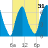Hunts Point tide chart for Saturday, August 31, 2024