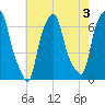 Hunts Point tide chart for Saturday, August 3, 2024
