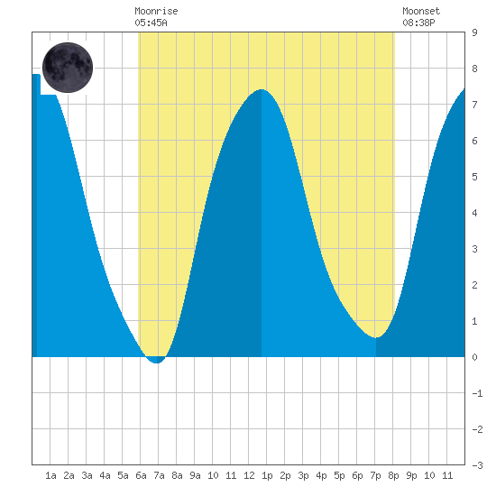 Hunts Point tide chart for Sunday, August 4, 2024