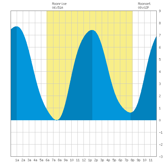 Hunts Point tide chart for Monday, August 5, 2024