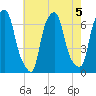 Hunts Point tide chart for Monday, August 5, 2024
