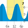 Hunts Point tide chart for Wednesday, August 7, 2024