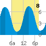 Hunts Point tide chart for Thursday, August 8, 2024