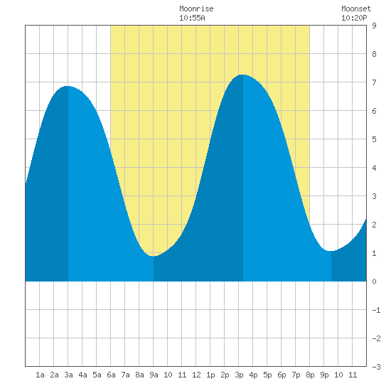 Hunts Point tide chart for Friday, August 9, 2024