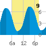 Hunts Point tide chart for Friday, August 9, 2024