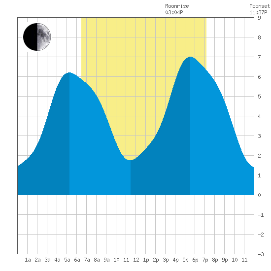 Hunts Point tide chart for Wednesday, September 11, 2024