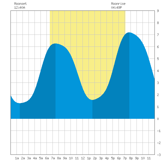 Hunts Point tide chart for Friday, September 13, 2024