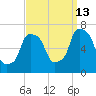 Hunts Point tide chart for Friday, September 13, 2024