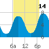 Hunts Point tide chart for Saturday, September 14, 2024