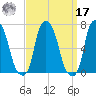 Hunts Point tide chart for Tuesday, September 17, 2024