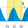 Hunts Point tide chart for Sunday, September 1, 2024