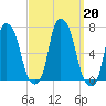 Hunts Point tide chart for Friday, September 20, 2024