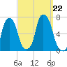 Hunts Point tide chart for Sunday, September 22, 2024