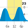 Hunts Point tide chart for Monday, September 23, 2024