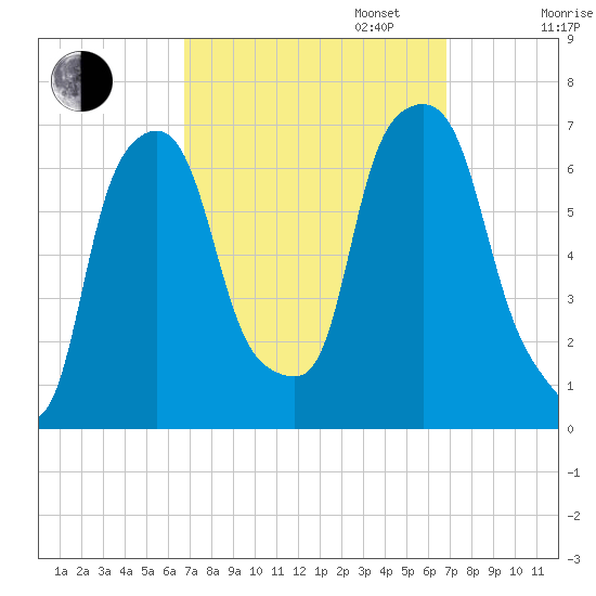 Hunts Point tide chart for Tuesday, September 24, 2024